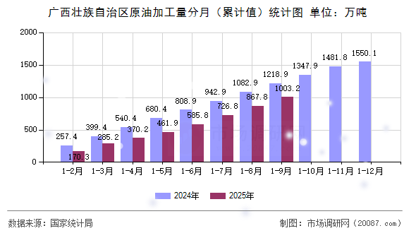 广西壮族自治区原油加工量分月（累计值）统计图