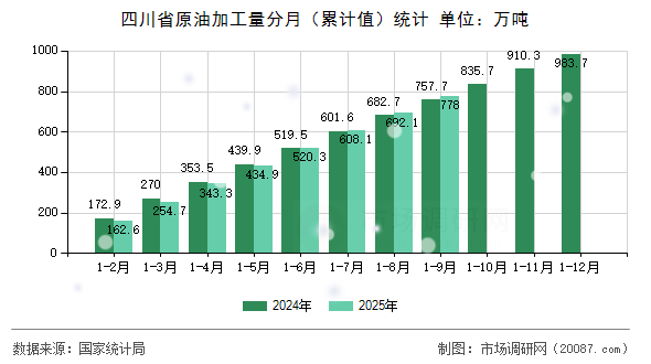 四川省原油加工量分月（累计值）统计