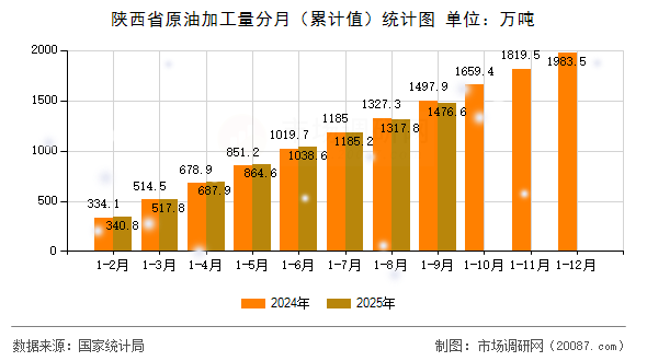 陕西省原油加工量分月（累计值）统计图
