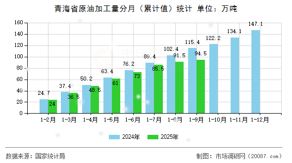 青海省原油加工量分月（累计值）统计