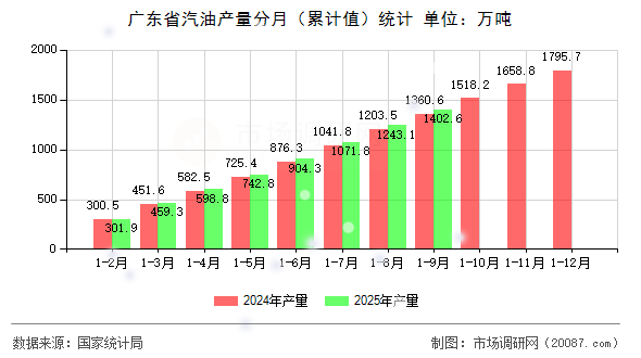 广东省汽油产量分月（累计值）统计
