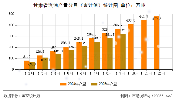 甘肃省汽油产量分月（累计值）统计图