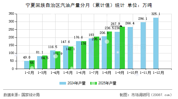 宁夏回族自治区汽油产量分月(累计值)统计 宁夏回族自治区汽油产量分月(累计值)统计
