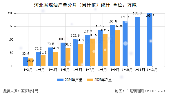 河北省煤油产量分月（累计值）统计