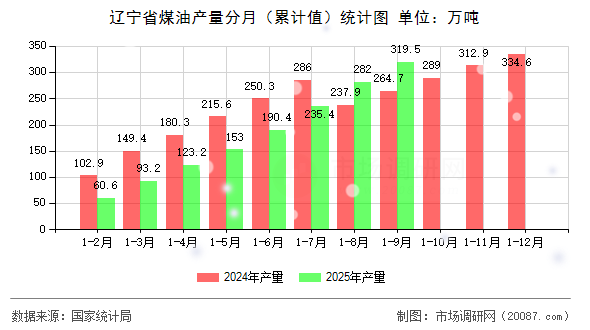 辽宁省煤油产量分月(累计值)统计图 辽宁省煤油产量分月(累计值)统计图