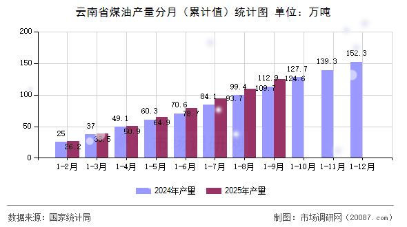 云南省煤油产量分月(累计值)统计图 云南省煤油产量分月(累计值)统计图