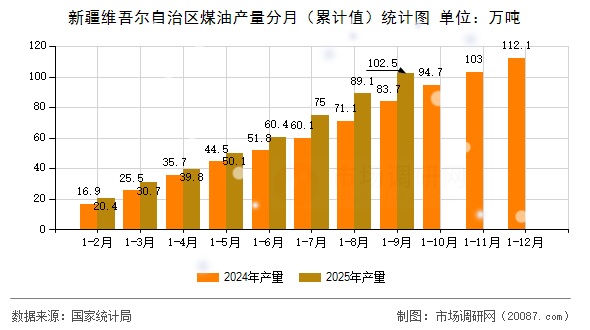 新疆维吾尔自治区煤油产量分月（累计值）统计图