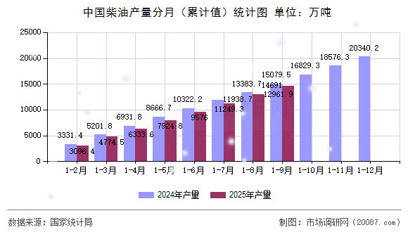 中国柴油产量分月（累计值）统计图