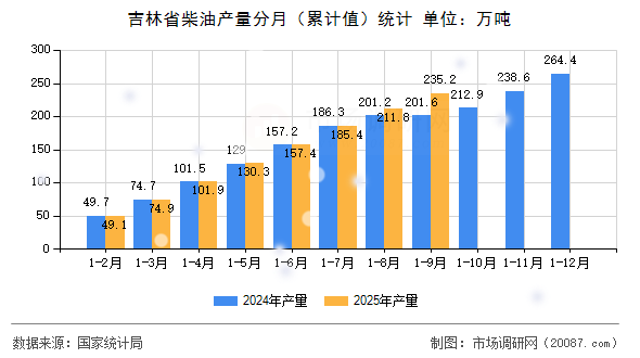 吉林省柴油产量分月（累计值）统计