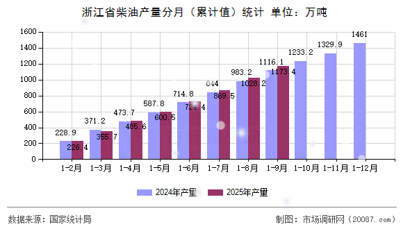 浙江省柴油产量分月（累计值）统计