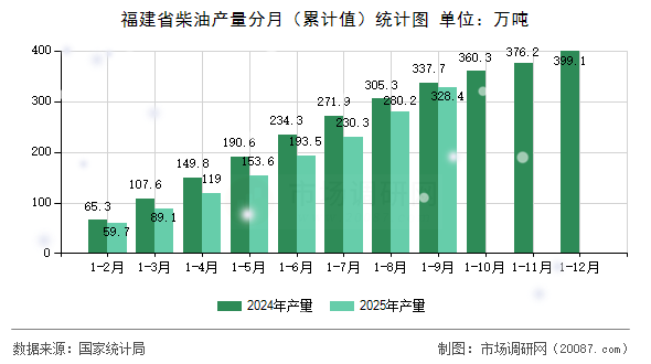 福建省柴油产量分月(累计值)统计图 福建省柴油产量分月(累计值)统计图