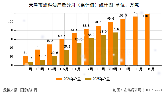 天津市燃料油产量分月(累计值)统计图 天津市燃料油产量分月(累计值)统计图