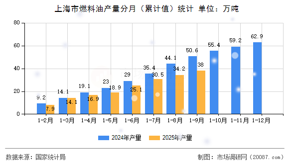 上海市燃料油产量分月（累计值）统计