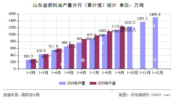 山东省燃料油产量分月（累计值）统计