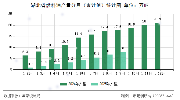 湖北省燃料油产量分月（累计值）统计图