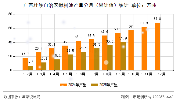 广西壮族自治区燃料油产量分月(累计值)统计 广西壮族自治区燃料油产量分月(累计值)统计