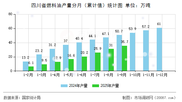 四川省燃料油产量分月（累计值）统计图