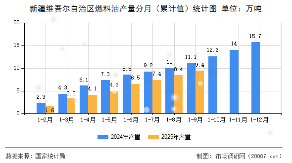 新疆维吾尔自治区燃料油产量分月（累计值）统计图