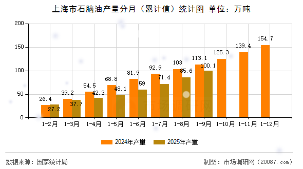 上海市石脑油产量分月(累计值)统计图 上海市石脑油产量分月(累计值)统计图