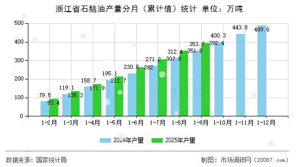 浙江省石脑油产量分月(累计值)统计 浙江省石脑油产量分月(累计值)统计