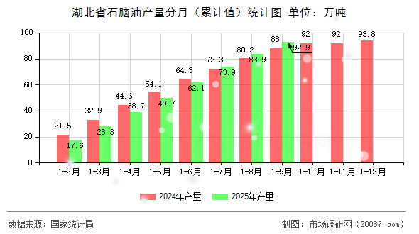湖北省石脑油产量分月（累计值）统计图