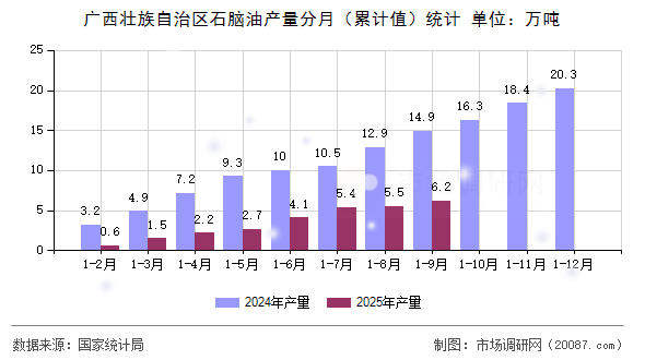 广西壮族自治区石脑油产量分月（累计值）统计