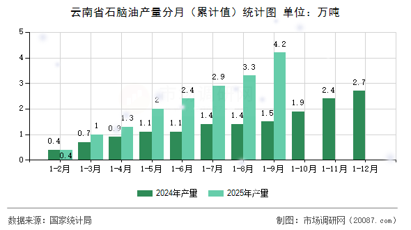 云南省石脑油产量分月(累计值)统计图 云南省石脑油产量分月(累计值)统计图
