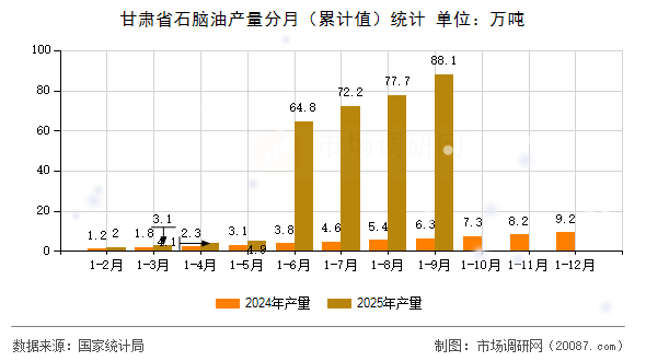 甘肃省石脑油产量分月（累计值）统计