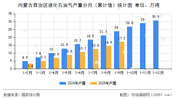 内蒙古自治区液化石油气产量分月（累计值）统计图