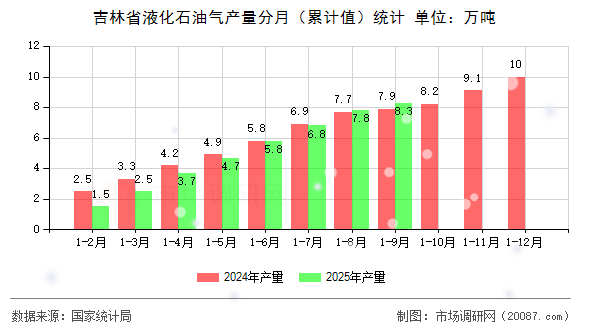 吉林省液化石油气产量分月（累计值）统计