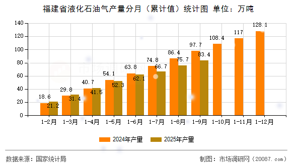 福建省液化石油气产量分月(累计值)统计图 福建省液化石油气产量分月(累计值)统计图