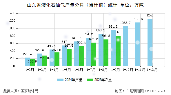 山东省液化石油气产量分月（累计值）统计