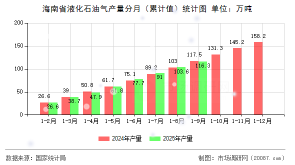 海南省液化石油气产量分月（累计值）统计图