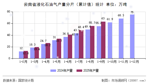 云南省液化石油气产量分月（累计值）统计