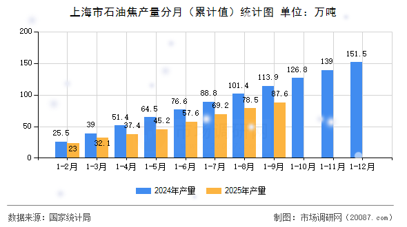上海市石油焦产量分月（累计值）统计图