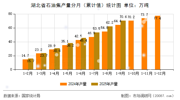 湖北省石油焦产量分月（累计值）统计图