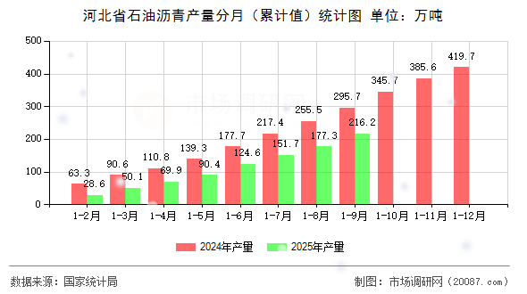 河北省石油沥青产量分月（累计值）统计图