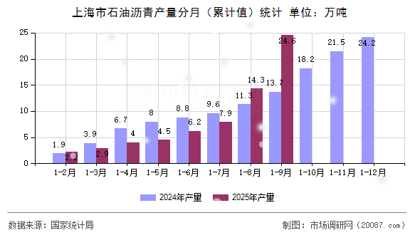 上海市石油沥青产量分月(累计值)统计 上海市石油沥青产量分月(累计值)统计