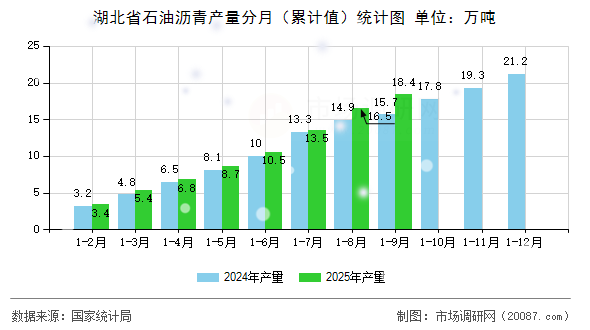 湖北省石油沥青产量分月(累计值)统计图 湖北省石油沥青产量分月(累计值)统计图