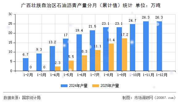 广西壮族自治区石油沥青产量分月(累计值)统计 广西壮族自治区石油沥青产量分月(累计值)统计