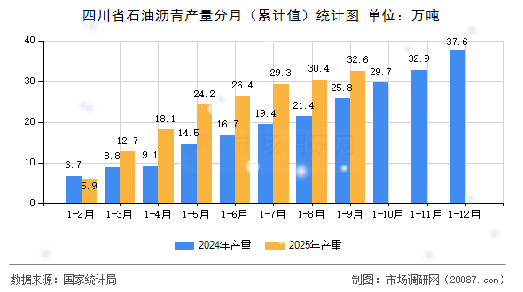四川省石油沥青产量分月(累计值)统计图 四川省石油沥青产量分月(累计值)统计图