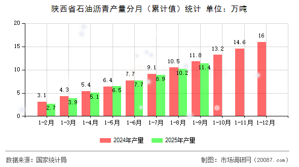 陕西省石油沥青产量分月(累计值)统计 陕西省石油沥青产量分月(累计值)统计