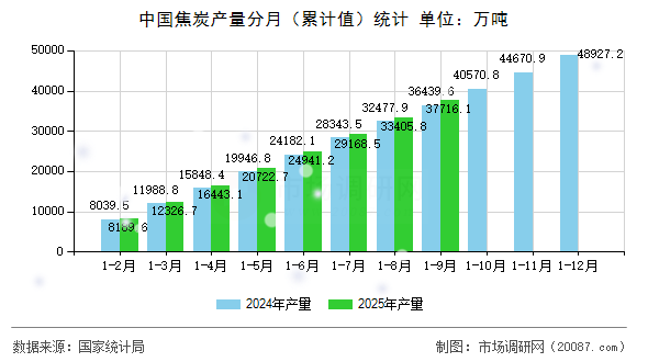 中国焦炭产量分月（累计值）统计