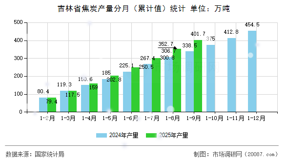 吉林省焦炭产量分月（累计值）统计
