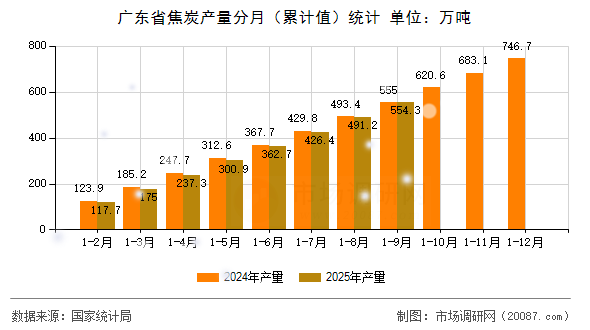 广东省焦炭产量分月（累计值）统计