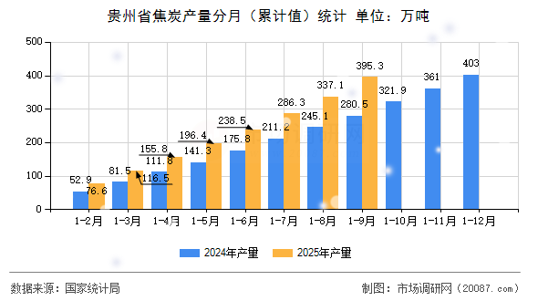 贵州省焦炭产量分月（累计值）统计