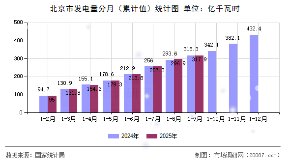 北京市发电量分月(累计值)统计图 北京市发电量分月(累计值)统计图