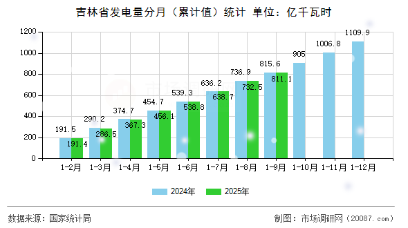 吉林省发电量分月(累计值)统计 吉林省发电量分月(累计值)统计