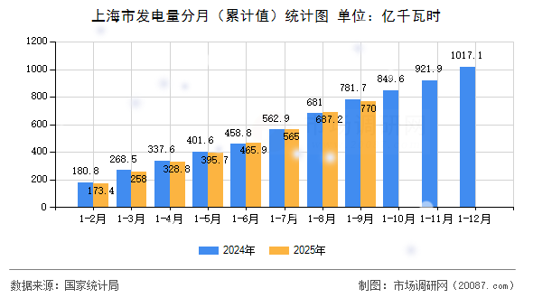 上海市发电量分月（累计值）统计图