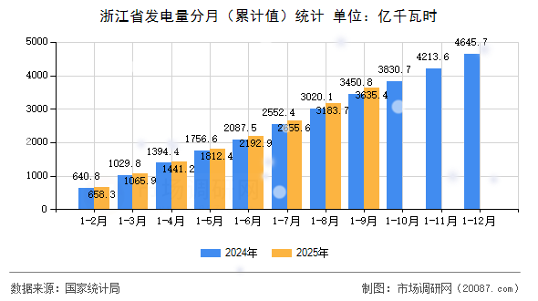 浙江省发电量分月（累计值）统计